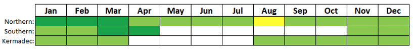 Table with months of the year and some are green, some are white, and one is yellow